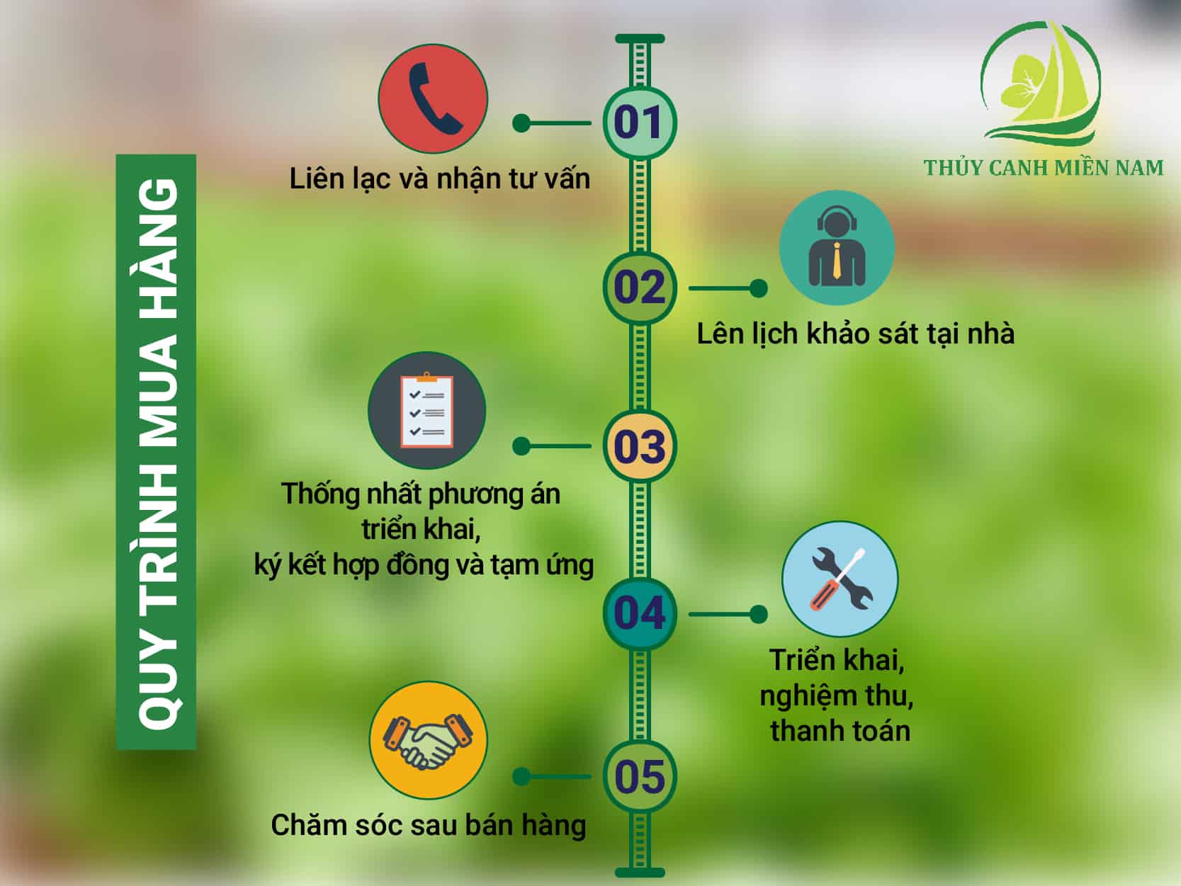 Quy trình tư vấn, thi công vườn rau trọn gói chuyên nghiệp của Thuỷ Canh Miền Nam